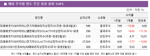 ■ 해외 주식형 펀드 주간 성과 상위 TOP5 펀드명	순자산액	소유형	수익률		 			1주일	1개월	연초후 미래에셋TIGER차이나전기차레버리지상장지수(주혼-파생)(합성)	 546 	중국주식	7.65 	-15.46 	0.00  미래에셋TIGER차이나클린에너지SOLACTIVE상장지수(주식-파생)	 299 	중국주식	5.21 	-6.03 	-11.16  미래에셋TIGER인도레버리지상장지수(주혼-파생)(합성)	 273 	인도주식	4.56 	4.71 	12.07  미래에셋TIGER차이나전기차SOLACTIVE상장지수(주식-파생)	 27,524 	중국주식	4.02 	-7.77 	-13.54  삼성KODEX인도Nifty50레버리지상장지수[주식-파생](합성)	 326 	인도주식	3.95 	5.23 	0.00 