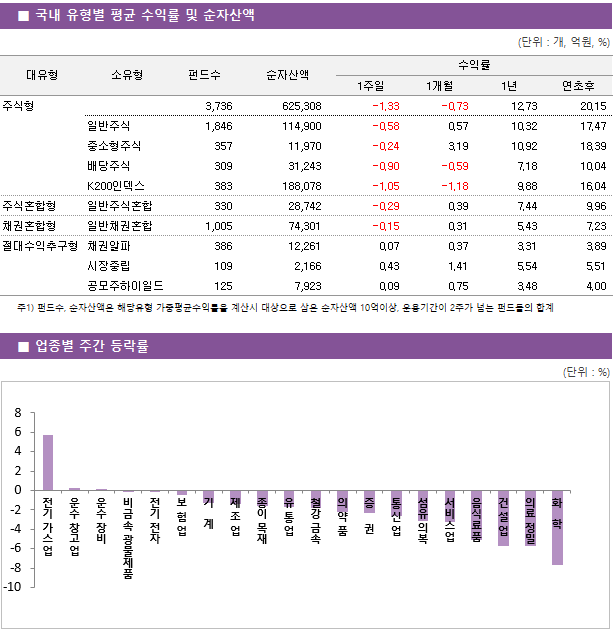 ■ 국내 유형별 평균 수익률 및 순자산액 대유형	소유형	 펀드수 	순자산액		수익률			 					1주일	1개월	1년	연초후 주식형		 3,736 	625,308		-1.33 	-0.73 	12.73 	20.15  	일반주식	 1,846 	114,900		-0.58 	0.57 	10.32 	17.47  	중소형주식	 357 	11,970		-0.24 	3.19 	10.92 	18.39  	배당주식	 309 	31,243		-0.90 	-0.59 	7.18 	10.04  	K200인덱스	 383 	188,078		-1.05 	-1.18 	9.88 	16.04  주식혼합형	일반주식혼합	 330 	28,742		-0.29 	0.39 	7.44 	9.96  채권혼합형	일반채권혼합	 1,005 	74,301		-0.15 	0.31 	5.43 	7.23  절대수익추구형	채권알파	 386 	12,261		0.07 	0.37 	3.31 	3.89  	시장중립	 109 	2,166		0.43 	1.41 	5.54 	5.51  	공모주하이일드	 125 	7,923		0.09 	0.75 	3.48 	4.00 