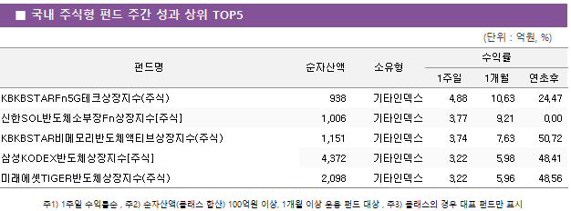 ■ 국내 주식형 펀드 주간 성과 상위 TOP5 펀드명	순자산액	소유형	수익률		 			1주일	1개월	연초후 KBKBSTARFn5G테크상장지수(주식)	 938 	기타인덱스	4.88 	10.63 	24.47  신한SOL반도체소부장Fn상장지수[주식]	 1,006 	기타인덱스	3.77 	9.21 	0.00  KBKBSTAR비메모리반도체액티브상장지수(주식)	 1,151 	기타인덱스	3.74 	7.63 	50.72  삼성KODEX반도체상장지수[주식]	 4,372 	기타인덱스	3.22 	5.98 	48.41  미래에셋TIGER반도체상장지수(주식)	 2,098 	기타인덱스	3.22 	5.96 	48.56 