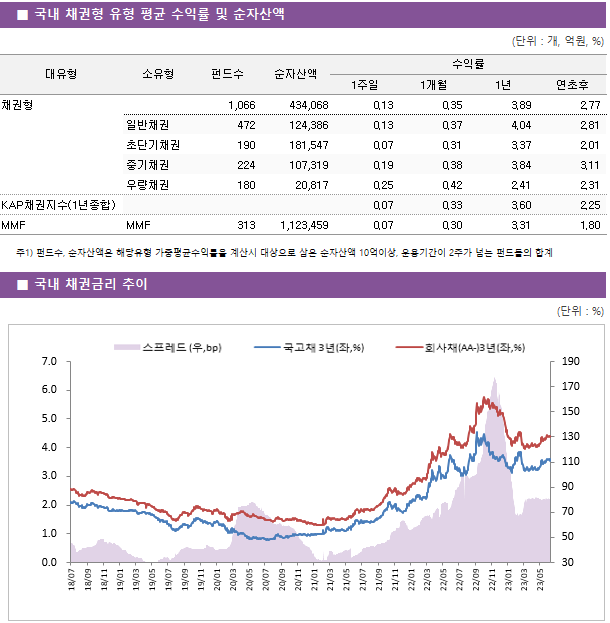 ■ 국내 채권형 유형 평균 수익률 및 순자산액 대유형	소유형	 펀드수 	순자산액	수익률			 				1주일	1개월	1년	연초후 채권형		 1,066 	434,068	0.13 	0.35 	3.89 	2.77  	일반채권	 472 	124,386	0.13 	0.37 	4.04 	2.81  	초단기채권	 190 	181,547	0.07 	0.31 	3.37 	2.01  	중기채권	 224 	107,319	0.19 	0.38 	3.84 	3.11  	우량채권	 180 	20,817	0.25 	0.42 	2.41 	2.31  KAP채권지수(1년종합)				0.07 	0.33 	3.60 	2.25  MMF	MMF	 313 	1,123,459	0.07 	0.30 	3.31 	1.80 