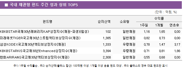 ■ 국내 채권형 펀드 주간 성과 상위 TOP5 펀드명	순자산액	소유형	수익률		 			1주일	1개월	연초후 KBKBSTAR국채30년레버리지KAP상장지수(채권-파생)(합성)	 102 	일반채권	1.16 	1.65 	0.00  미래에셋TIGER국고채30년스트립액티브상장지수(채권)	 1,385 	일반채권	0.82 	0.73 	0.00  삼성KODEX국고채30년액티브상장지수[채권]	 1,333 	우량채권	0.78 	1.47 	3.17  KBKBSTARKIS국고채30년Enhanced상장지수(채권)	 3,394 	우량채권	0.71 	0.81 	1.86  한화ARIRANG국고채30년액티브상장지수(채권)	 2,308 	일반채권	0.55 	0.68 	0.00 