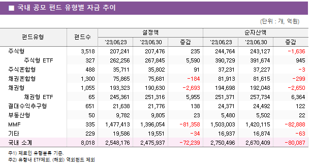 ■ 국내 공모 펀드 유형별 자금 추이 펀드유형	펀드수	설정액			순자산액		 		'23.06.23	'23.06.30	증감	'23.06.23	'23.06.30	증감 주식형	3,518 	207,241 	207,476 	235 	244,764 	243,127 	-1,636      주식형 ETF	327 	262,256 	267,845 	5,590 	390,729 	391,674 	945  주식혼합형	488 	35,711 	35,802 	91 	37,231 	37,227 	-3  채권혼합형	1,300 	75,865 	75,681 	-184 	81,913 	81,615 	-299  채권형	1,055 	193,323 	190,630 	-2,693 	194,698 	192,048 	-2,650      채권형 ETF	65 	245,361 	251,316 	5,955 	251,371 	257,734 	6,364  절대수익추구형	651 	21,638 	21,776 	138 	24,371 	24,492 	122  부동산형	50 	9,782 	9,805 	23 	5,480 	5,502 	22  MMF	335 	1,477,413 	1,396,054 	-81,358 	1,503,003 	1,420,115 	-82,888  기타	229 	19,586 	19,551 	-34 	16,937 	16,874 	-63  국내 소계	8,018 	2,548,176 	2,475,937 	-72,239 	2,750,496 	2,670,409 	-80,087 