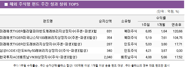 ■ 해외 주식형 펀드 주간 성과 상위 TOP5 펀드명	순자산액	소유형	수익률		 			1주일	1개월	연초후 미래에셋TIGER필라델피아반도체레버리지상장지수(주혼-파생)(합성)	 831 	북미주식	6.85 	1.64 	120.66  미래에셋TIGER미국나스닥100레버리지상장지수(주혼-파생)(합성)	 354 	북미주식	5.19 	7.61 	104.75  미래에셋TIGER인도레버리지상장지수(주혼-파생)(합성)	 287 	인도주식	5.03 	3.80 	17.71  삼성KODEX인도Nifty50레버리지상장지수[주식-파생](합성)	 340 	인도주식	4.21 	3.87 	0.00  한국투자ACE베트남VN30상장지수(주식-파생)(합성)	 2,040 	베트남주식	4.08 	5.66 	17.52 