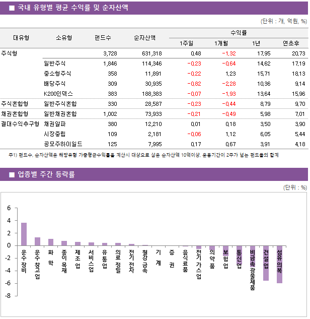 ■ 국내 유형별 평균 수익률 및 순자산액 대유형	소유형	 펀드수 	순자산액		수익률			 					1주일	1개월	1년	연초후 주식형		 3,728 	631,318		0.48 	-1.32 	17.95 	20.73  	일반주식	 1,846 	114,346		-0.23 	-0.64 	14.62 	17.19  	중소형주식	 358 	11,891		-0.22 	1.23 	15.71 	18.13  	배당주식	 309 	30,935		-0.82 	-2.28 	10.36 	9.14  	K200인덱스	 383 	188,383		-0.07 	-1.93 	13.64 	15.96  주식혼합형	일반주식혼합	 330 	28,587		-0.23 	-0.44 	8.79 	9.70  채권혼합형	일반채권혼합	 1,002 	73,933		-0.21 	-0.49 	5.98 	7.01  절대수익추구형	채권알파	 380 	12,210		0.01 	0.18 	3.50 	3.90  	시장중립	 109 	2,181		-0.06 	1.12 	6.05 	5.44  	공모주하이일드	 125 	7,995		0.17 	0.67 	3.91 	4.18 