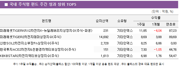 ■ 국내 주식형 펀드 주간 성과 상위 TOP5 펀드명	순자산액	소유형	수익률		 			1주일	1개월	연초후 미래에셋TIGERKRX2차전지K-뉴딜레버리지상장지수(주식-파생)	 231 	기타인덱스	11.85 	-4.04 	87.23  미래에셋TIGER2차전지테마상장지수(주식)	 14,692 	기타인덱스	8.69 	3.88 	89.69  신한SOL2차전지소부장Fn상장지수[주식]	 2,728 	기타인덱스	8.25 	6.86 	0.00  한국투자ACE2차전지&친환경차액티브상장지수(주식)	 151 	기타인덱스	7.30 	-1.05 	44.76  KBKBSTAR2차전지액티브상장지수(주식)	 1,613 	기타인덱스	6.98 	1.76 	54.47 