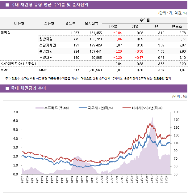 ■ 국내 채권형 유형 평균 수익률 및 순자산액 대유형	소유형	 펀드수 	순자산액	수익률			 				1주일	1개월	1년	연초후 채권형		 1,067 	431,455	-0.04 	0.02 	3.10 	2.73  	일반채권	 472 	123,720	-0.04 	0.05 	3.50 	2.77  	초단기채권	 191 	179,429	0.07 	0.30 	3.39 	2.07  	중기채권	 224 	107,441	-0.20 	-0.38 	1.73 	2.90  	우량채권	 180 	20,865	-0.20 	-0.47 	0.48 	2.10  KAP채권지수(1년종합)				0.04 	0.28 	3.65 	2.29  MMF	MMF	 317 	1,210,549	0.07 	0.30 	3.34 	1.87 