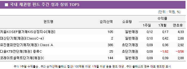 ■ 국내 채권형 펀드 주간 성과 상위 TOP5 펀드명	순자산액	소유형	수익률		 			1주일	1개월	연초후 키움KOSEF물가채KIS상장지수[채권]	 105 	일반채권	0.12 	0.17 	4.33  대신단기채[채권](ClassC-e)	 2 	일반채권	0.10 	0.42 	2.88  유진챔피언단기채자(채권) Class A	 386 	초단기채권	0.09 	0.36 	2.92  다올KTB전단채[채권] 종류C	 25 	초단기채권	0.09 	-1.62 	-0.56  코레이트셀렉트단기채[채권]C	 144 	일반채권	0.09 	0.39 	2.88 