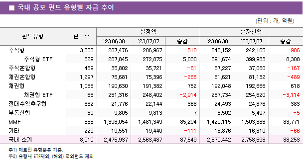 ■ 국내 공모 펀드 유형별 자금 추이 펀드유형	펀드수	설정액			순자산액		 		'23.06.30	'23.07.07	증감	'23.06.30	'23.07.07	증감 주식형	3,508 	207,476 	206,967 	-510 	243,152 	242,165 	-986      주식형 ETF	329 	267,845 	272,875 	5,030 	391,674 	399,983 	8,308  주식혼합형	489 	35,802 	35,721 	-81 	37,227 	37,060 	-167  채권혼합형	1,297 	75,681 	75,396 	-286 	81,621 	81,132 	-489  채권형	1,056 	190,630 	191,382 	752 	192,048 	192,666 	618      채권형 ETF	65 	251,316 	248,402 	-2,914 	257,734 	254,620 	-3,114  절대수익추구형	652 	21,776 	22,144 	368 	24,493 	24,876 	383  부동산형	50 	9,805 	9,813 	7 	5,502 	5,497 	-5  MMF	335 	1,396,054 	1,481,349 	85,294 	1,420,115 	1,503,886 	83,771  기타	229 	19,551 	19,440 	-111 	16,876 	16,810 	-66  국내 소계	8,010 	2,475,937 	2,563,487 	87,549 	2,670,442 	2,758,696 	88,253 