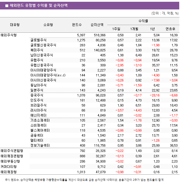 ■ 해외펀드 유형별 수익률 및 순자산액 대유형	소유형	 펀드수 	순자산액	수익률			 				1주일	1개월	1년	연초후 해외주식형		 5,397 	 518,366 	0.58 	2.41 	5.04 	16.39  	글로벌주식	 1,275 	 80,258 	0.57 	2.22 	13.36 	17.02  	글로벌신흥국주식	 263 	 4,836 	0.46 	1.84 	-1.98 	1.79  	북미주식	 512 	 140,825 	0.61 	3.30 	19.72 	26.78  	남미신흥국주식	 22 	 405 	1.38 	6.49 	26.61 	15.23  	유럽주식	 210 	 3,550 	-0.06 	-0.94 	19.54 	9.76  	유럽신흥국주식	 36 	 309 	-2.95 	-3.10 	35.37 	11.15  	아시아태평양주식	 94 	 2,227 	0.88 	3.45 	1.21 	9.54  	아시아태평양주식(ex J)	 144 	 11,349 	-0.40 	1.09 	-4.90 	1.58  	아시아신흥국주식	 140 	 3,069 	-0.26 	0.92 	-7.98 	-3.04  	동남아주식	 98 	 2,081 	-0.71 	-1.59 	6.42 	3.75  	일본주식	 143 	 4,243 	0.19 	4.14 	22.92 	23.65  	중국주식	 1,078 	 96,028 	0.57 	-0.17 	-28.16 	-6.68  	인도주식	 161 	 12,488 	0.15 	4.73 	16.15 	9.90  	브라질주식	 58 	 629 	1.90 	6.51 	29.80 	18.43  	러시아주식	 66 	 819 	-3.57 	-4.43 	12.83 	4.54  	에너지섹터	 111 	 4,849 	0.81 	-0.02 	2.08 	-1.17  	기초소재섹터	 105 	 2,567 	1.54 	-1.78 	12.90 	-0.00  	소비재섹터	 27 	 2,417 	0.34 	3.20 	25.70 	17.54  	헬스케어섹터	 118 	 4,535 	-0.86 	-0.99 	0.95 	0.90  	금융섹터	 43 	 1,540 	2.17 	2.72 	13.71 	3.90  	멀티섹터	 60 	 1,965 	0.78 	0.91 	-1.26 	0.65  	정보기술섹터	 408 	 116,756 	0.95 	3.86 	25.99 	36.53  해외주식혼합형		 792 	 26,326 	-0.22 	1.49 	2.02 	8.14  해외채권혼합형		 888 	 32,267 	-0.13 	0.39 	2.61 	4.61  해외부동산형		 286 	 34,908 	-0.02 	0.67 	1.20 	2.20  커머더티형		 107 	 9,712 	0.42 	-0.91 	0.48 	1.10  해외채권형		 1,013 	 47,079 	-0.98 	-0.31 	0.16 	2.15 