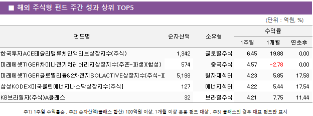 ■ 해외 주식형 펀드 주간 성과 상위 TOP5 펀드명	순자산액	소유형	수익률		 			1주일	1개월	연초후 한국투자ACE테슬라밸류체인액티브상장지수(주식)	 1,342 	글로벌주식	6.45 	19.88 	0.00  미래에셋TIGER차이나전기차레버리지상장지수(주혼-파생)(합성)	 574 	중국주식	4.57 	-2.78 	0.00  미래에셋TIGER글로벌리튬&2차전지SOLACTIVE상장지수(주식-파생)(합성)	 5,198 	원자재섹터	4.23 	5.85 	17.58  삼성KODEX미국클린에너지나스닥상장지수[주식]	 127 	에너지섹터	4.22 	5.44 	17.54  KB브라질자(주식)A클래스	 32 	브라질주식	4.21 	7.75 	11.44 