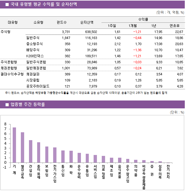 ■ 국내 유형별 평균 수익률 및 순자산액 대유형	소유형	 펀드수 	순자산액		수익률			 					1주일	1개월	1년	연초후 주식형		 3,731 	638,502		1.61 	-1.21 	17.95 	22.67  	일반주식	 1,847 	116,163		1.42 	-0.44 	14.96 	18.86  	중소형주식	 358 	12,193		2.12 	1.70 	17.08 	20.63  	배당주식	 309 	31,296		1.22 	-1.36 	10.70 	10.47  	K200인덱스	 382 	189,511		1.46 	-1.21 	13.69 	17.65  주식혼합형	일반주식혼합	 330 	28,846		1.05 	-0.03 	9.33 	10.85  채권혼합형	일반채권혼합	 1,001 	73,989		0.57 	-0.24 	6.21 	7.62  절대수익추구형	채권알파	 389 	12,359		0.17 	0.12 	3.54 	4.07  	시장중립	 109 	2,183		0.19 	1.26 	5.85 	5.65  	공모주하이일드	 121 	7,979		0.10 	0.37 	3.79 	4.28 