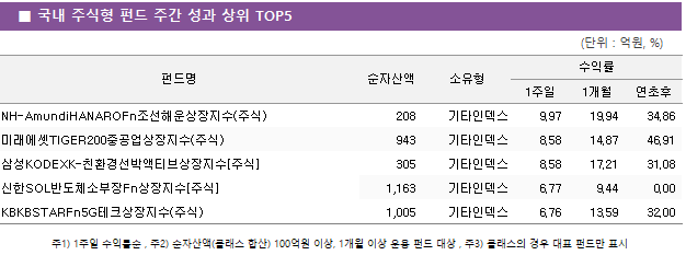 ■ 국내 주식형 펀드 주간 성과 상위 TOP5 펀드명	순자산액	소유형	수익률		 			1주일	1개월	연초후 NH-AmundiHANAROFn조선해운상장지수(주식)	 208 	기타인덱스	9.97 	19.94 	34.86  미래에셋TIGER200중공업상장지수(주식)	 943 	기타인덱스	8.58 	14.87 	46.91  삼성KODEXK-친환경선박액티브상장지수[주식]	 305 	기타인덱스	8.58 	17.21 	31.08  신한SOL반도체소부장Fn상장지수[주식]	 1,163 	기타인덱스	6.77 	9.44 	0.00  KBKBSTARFn5G테크상장지수(주식)	 1,005 	기타인덱스	6.76 	13.59 	32.00 