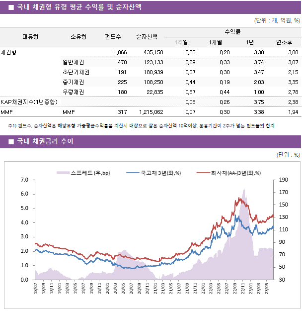 ■ 국내 채권형 유형 평균 수익률 및 순자산액 대유형	소유형	 펀드수 	순자산액	수익률			 				1주일	1개월	1년	연초후 채권형		 1,066 	435,158	0.26 	0.28 	3.30 	3.00  	일반채권	 470 	123,133	0.29 	0.33 	3.74 	3.07  	초단기채권	 191 	180,939	0.07 	0.30 	3.47 	2.15  	중기채권	 225 	108,250	0.44 	0.19 	2.03 	3.35  	우량채권	 180 	22,835	0.67 	0.44 	1.00 	2.78  KAP채권지수(1년종합)				0.08 	0.26 	3.75 	2.38  MMF	MMF	 317 	1,215,062	0.07 	0.30 	3.38 	1.94 