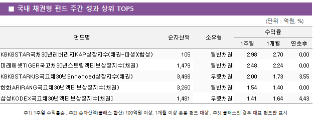 ■ 국내 채권형 펀드 주간 성과 상위 TOP5 펀드명	순자산액	소유형	수익률		 			1주일	1개월	연초후 KBKBSTAR국채30년레버리지KAP상장지수(채권-파생)(합성)	 105 	일반채권	2.98 	2.70 	0.00  미래에셋TIGER국고채30년스트립액티브상장지수(채권)	 1,479 	일반채권	2.48 	2.24 	0.00  KBKBSTARKIS국고채30년Enhanced상장지수(채권)	 3,498 	우량채권	2.00 	1.73 	3.55  한화ARIRANG국고채30년액티브상장지수(채권)	 3,260 	일반채권	1.54 	1.40 	0.00  삼성KODEX국고채30년액티브상장지수[채권]	 1,481 	우량채권	1.41 	1.64 	4.43 