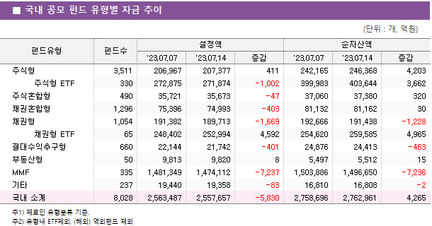 ■ 국내 공모 펀드 유형별 자금 추이 펀드유형	펀드수	설정액			순자산액		 		'23.07.07	'23.07.14	증감	'23.07.07	'23.07.14	증감 주식형	3,511 	206,967 	207,377 	411 	242,165 	246,368 	4,203      주식형 ETF	330 	272,875 	271,874 	-1,002 	399,983 	403,644 	3,662  주식혼합형	490 	35,721 	35,673 	-47 	37,060 	37,380 	320  채권혼합형	1,296 	75,396 	74,993 	-403 	81,132 	81,162 	30  채권형	1,054 	191,382 	189,713 	-1,669 	192,666 	191,438 	-1,228      채권형 ETF	65 	248,402 	252,994 	4,592 	254,620 	259,585 	4,965  절대수익추구형	660 	22,144 	21,742 	-401 	24,876 	24,413 	-463  부동산형	50 	9,813 	9,820 	8 	5,497 	5,512 	15  MMF	335 	1,481,349 	1,474,112 	-7,237 	1,503,886 	1,496,650 	-7,236  기타	237 	19,440 	19,358 	-83 	16,810 	16,808 	-2  국내 소계	8,028 	2,563,487 	2,557,657 	-5,830 	2,758,696 	2,762,961 	4,265 