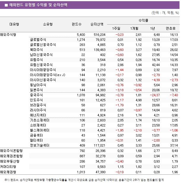 ■ 해외펀드 유형별 수익률 및 순자산액 대유형	소유형	 펀드수 	순자산액	수익률			 				1주일	1개월	1년	연초후 해외주식형		 5,400 	 516,204 	-0.23 	2.61 	6.48 	16.13  	글로벌주식	 1,274 	 79,972 	0.01 	1.92 	13.28 	17.03  	글로벌신흥국주식	 263 	 4,865 	0.70 	1.12 	0.79 	2.51  	북미주식	 513 	 139,463 	-0.60 	3.27 	19.40 	26.02  	남미신흥국주식	 22 	 402 	-0.60 	1.62 	27.95 	14.54  	유럽주식	 210 	 3,544 	0.54 	0.26 	16.74 	10.35  	유럽신흥국주식	 36 	 318 	2.86 	1.94 	42.44 	14.33  	아시아태평양주식	 94 	 2,210 	-1.44 	0.89 	2.32 	7.97  	아시아태평양주식(ex J)	 144 	 11,138 	-0.17 	0.98 	-2.79 	1.40  	아시아신흥국주식	 140 	 3,072 	0.32 	1.32 	-4.39 	-2.73  	동남아주식	 98 	 2,061 	-0.76 	-0.92 	5.64 	2.96  	일본주식	 144 	 4,383 	-3.18 	-0.54 	20.06 	19.72  	중국주식	 1,078 	 94,982 	-0.78 	1.81 	-24.37 	-7.40  	인도주식	 161 	 12,425 	-1.17 	4.98 	12.57 	8.61  	브라질주식	 58 	 627 	-1.79 	1.31 	28.66 	16.31  	러시아주식	 66 	 819 	0.07 	-0.97 	14.84 	4.62  	에너지섹터	 111 	 4,924 	2.16 	1.74 	4.21 	0.96  	기초소재섹터	 106 	 2,603 	2.05 	1.74 	18.10 	2.05  	소비재섹터	 27 	 2,422 	0.27 	3.11 	23.58 	17.85  	헬스케어섹터	 118 	 4,421 	-1.95 	-2.10 	-0.77 	-1.06  	금융섹터	 43 	 1,544 	0.97 	3.02 	13.01 	4.91  	멀티섹터	 60 	 1,954 	-0.31 	1.41 	-2.00 	0.33  	정보기술섹터	 409 	 117,021 	0.45 	3.33 	25.66 	37.14  해외주식혼합형		 792 	 26,396 	0.32 	1.66 	2.77 	8.49  해외채권혼합형		 887 	 32,278 	0.09 	0.59 	2.94 	4.71  해외부동산형		 286 	 34,757 	-0.40 	0.78 	0.93 	1.79  커머더티형		 107 	 9,563 	1.15 	1.82 	3.12 	2.27  해외채권형		 1,013 	 47,380 	-0.19 	0.11 	0.28 	1.96 