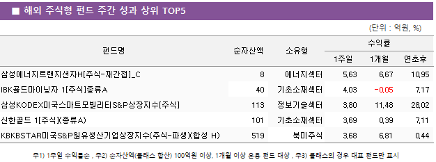 ■ 해외 주식형 펀드 주간 성과 상위 TOP5 펀드명	순자산액	소유형	수익률		 			1주일	1개월	연초후 삼성에너지트랜지션자H[주식-재간접]_C	 8 	에너지섹터	5.63 	6.67 	10.95  IBK골드마이닝자 1[주식]종류A	 40 	기초소재섹터	4.03 	-0.05 	7.17  삼성KODEX미국스마트모빌리티S&P상장지수[주식]	 113 	정보기술섹터	3.80 	11.48 	28.02  신한골드 1[주식](종류A)	 101 	기초소재섹터	3.69 	0.39 	7.11  KBKBSTAR미국S&P원유생산기업상장지수(주식-파생)(합성 H)	 519 	북미주식	3.68 	6.81 	0.44 