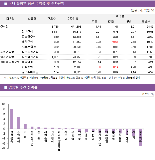 ■ 국내 유형별 평균 수익률 및 순자산액 대유형	소유형	 펀드수 	순자산액		수익률			 					1주일	1개월	1년	연초후 주식형		 3,733 	641,896		1.48 	1.61 	16.01 	24.49  	일반주식	 1,847 	116,577		0.91 	0.78 	12.77 	19.95  	중소형주식	 359 	12,388		1.61 	2.25 	16.11 	22.57  	배당주식	 309 	31,160		0.02 	-0.53 	7.88 	10.49  	K200인덱스	 382 	190,336		0.15 	0.05 	10.49 	17.83  주식혼합형	일반주식혼합	 330 	28,918		0.63 	0.70 	8.13 	11.55  채권혼합형	일반채권혼합	 1,001 	73,758		0.21 	0.24 	5.59 	7.85  절대수익추구형	채권알파	 389 	12,257		0.14 	0.31 	3.67 	4.21  	시장중립	 109 	2,166		-0.66 	-0.14 	4.70 	4.95  	공모주하이일드	 134 	8,226		0.28 	0.64 	4.14 	4.57 