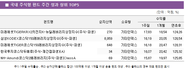 ■ 국내 주식형 펀드 주간 성과 상위 TOP5 펀드명	순자산액	소유형	수익률		 			1주일	1개월	연초후 미래에셋TIGERKRX2차전지K-뉴딜레버리지상장지수(주식-파생)	 270 	기타인덱스	17.83 	18.54 	124.26  삼성KODEX코스닥150레버리지상장지수[주식-파생]	 8,959 	기타인덱스	16.19 	20.05 	126.54  미래에셋TIGER코스닥150레버리지상장지수(주식-파생)	 648 	기타인덱스	16.18 	20.47 	128.31  한국투자코스닥두배로(주식-재간접파생)(A)	 34 	기타인덱스	16.07 	20.42 	125.32  NH-Amundi코스닥2배레버리지[주식-파생]ClassA	 69 	기타인덱스	15.87 	19.97 	125.85 