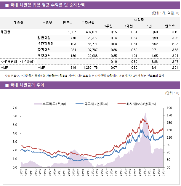 ■ 국내 채권형 유형 평균 수익률 및 순자산액 대유형	소유형	 펀드수 	순자산액	수익률			 				1주일	1개월	1년	연초후 채권형		 1,067 	434,871	0.15 	0.51 	3.60 	3.15  	일반채권	 470 	120,377	0.14 	0.54 	3.99 	3.22  	초단기채권	 193 	183,771	0.08 	0.31 	3.52 	2.23  	중기채권	 224 	107,787	0.26 	0.69 	2.71 	3.62  	우량채권	 180 	22,936	0.25 	1.01 	1.65 	3.04  KAP채권지수(1년종합)				0.10 	0.30 	3.83 	2.47  MMF	MMF	 319 	1,230,178	0.07 	0.30 	3.41 	2.01 