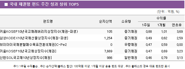 ■ 국내 채권형 펀드 주간 성과 상위 TOP5 펀드명	순자산액	소유형	수익률		 			1주일	1개월	연초후 키움KOSEF10년국고채레버리지상장지수(채권-파생)	 105 	중기채권	0.88 	1.01 	3.69  삼성KODEX10년국채선물상장지수[채권-파생]	 1,254 	중기채권	0.49 	0.62 	2.59  브이아이국채분할매수목표전환3[채권]C-Pe2	 0 	우량채권	0.47 	0.59 	0.00  키움KOSEF10년국고채상장지수[채권]	 7,669 	중기채권	0.47 	0.69 	3.23  신한SOL국고채10년상장지수[채권]	 986 	일반채권	0.46 	0.79 	3.13 