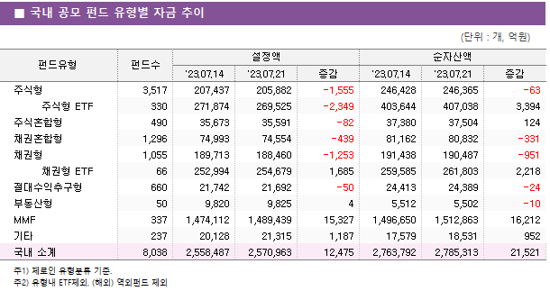 ■ 국내 공모 펀드 유형별 자금 추이 펀드유형	펀드수	설정액			순자산액		 		'23.07.14	'23.07.21	증감	'23.07.14	'23.07.21	증감 주식형	3,517 	207,437 	205,882 	-1,555 	246,428 	246,365 	-63      주식형 ETF	330 	271,874 	269,525 	-2,349 	403,644 	407,038 	3,394  주식혼합형	490 	35,673 	35,591 	-82 	37,380 	37,504 	124  채권혼합형	1,296 	74,993 	74,554 	-439 	81,162 	80,832 	-331  채권형	1,055 	189,713 	188,460 	-1,253 	191,438 	190,487 	-951      채권형 ETF	66 	252,994 	254,679 	1,685 	259,585 	261,803 	2,218  절대수익추구형	660 	21,742 	21,692 	-50 	24,413 	24,389 	-24  부동산형	50 	9,820 	9,825 	4 	5,512 	5,502 	-10  MMF	337 	1,474,112 	1,489,439 	15,327 	1,496,650 	1,512,863 	16,212  기타	237 	20,128 	21,315 	1,187 	17,579 	18,531 	952  국내 소계	8,038 	2,558,487 	2,570,963 	12,475 	2,763,792 	2,785,313 	21,521 