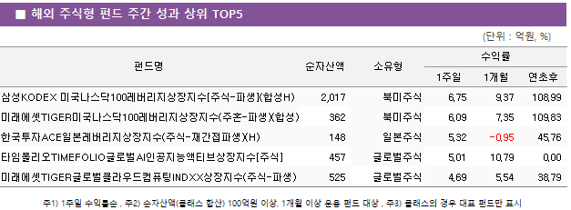 ■ 해외 주식형 펀드 주간 성과 상위 TOP5 펀드명	순자산액	소유형	수익률		 			1주일	1개월	연초후 삼성KODEX 미국나스닥100레버리지상장지수[주식-파생](합성H)	 2,017 	북미주식	6.75 	9.37 	108.99  미래에셋TIGER미국나스닥100레버리지상장지수(주혼-파생)(합성)	 362 	북미주식	6.09 	7.35 	109.83  한국투자ACE일본레버리지상장지수(주식-재간접파생)(H)	 148 	일본주식	5.32 	-0.95 	45.76  타임폴리오TIMEFOLIO글로벌AI인공지능액티브상장지수[주식]	 457 	글로벌주식	5.01 	10.79 	0.00  미래에셋TIGER글로벌클라우드컴퓨팅INDXX상장지수(주식-파생)	 525 	글로벌주식	4.69 	5.54 	38.79 