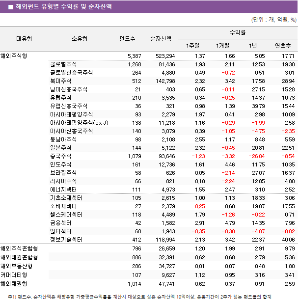 ■ 해외펀드 유형별 수익률 및 순자산액 대유형	소유형	 펀드수 	순자산액	수익률			 				1주일	1개월	1년	연초후 해외주식형		 5,387 	 523,294 	1.37 	1.66 	5.05 	17.71  	글로벌주식	 1,268 	 81,436 	1.93 	2.11 	12.53 	19.30  	글로벌신흥국주식	 264 	 4,880 	0.49 	-0.72 	0.51 	3.01  	북미주식	 512 	 142,798 	2.32 	3.42 	17.58 	28.94  	남미신흥국주식	 21 	 403 	0.65 	-0.11 	27.15 	15.28  	유럽주식	 210 	 3,535 	0.34 	-0.25 	14.37 	10.73  	유럽신흥국주식	 36 	 321 	0.98 	1.39 	39.79 	15.44  	아시아태평양주식	 93 	 2,279 	1.97 	0.41 	2.98 	10.09  	아시아태평양주식(ex J)	 138 	 11,218 	1.16 	-0.29 	-1.99 	2.58  	아시아신흥국주식	 140 	 3,079 	0.39 	-1.05 	-4.75 	-2.35  	동남아주식	 98 	 2,108 	2.55 	1.17 	8.48 	5.59  	일본주식	 144 	 5,122 	2.32 	-0.45 	20.81 	22.51  	중국주식	 1,079 	 93,646 	-1.23 	-3.32 	-26.04 	-8.54  	인도주식	 161 	 12,736 	1.61 	4.46 	11.75 	10.35  	브라질주식	 58 	 626 	0.05 	-2.14 	27.07 	16.37  	러시아주식	 66 	 821 	0.18 	-2.24 	12.85 	4.80  	에너지섹터	 111 	 4,973 	1.55 	2.47 	3.10 	2.52  	기초소재섹터	 105 	 2,615 	1.00 	1.13 	18.33 	3.06  	소비재섹터	 27 	 2,379 	-0.25 	0.60 	19.07 	17.55  	헬스케어섹터	 118 	 4,489 	1.79 	-1.26 	-0.22 	0.71  	금융섹터	 42 	 1,582 	2.91 	4.79 	14.35 	7.96  	멀티섹터	 60 	 1,943 	-0.35 	-0.30 	-4.07 	-0.02  	정보기술섹터	 412 	 118,994 	2.13 	3.42 	22.37 	40.06  해외주식혼합형		 796 	 26,659 	1.20 	1.99 	2.91 	9.79  해외채권혼합형		 886 	 32,391 	0.62 	0.68 	2.79 	5.36  해외부동산형		 286 	 34,727 	0.01 	0.07 	0.48 	1.80  커머더티형		 107 	 9,627 	1.12 	0.95 	3.16 	3.41  해외채권형		 1,014 	 47,741 	0.62 	0.37 	0.91 	2.59 