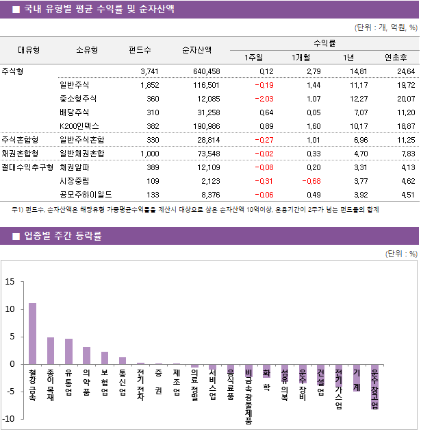 ■ 국내 유형별 평균 수익률 및 순자산액 대유형	소유형	 펀드수 	순자산액		수익률			 					1주일	1개월	1년	연초후 주식형		 3,741 	640,458		0.12 	2.79 	14.81 	24.64  	일반주식	 1,852 	116,501		-0.19 	1.44 	11.17 	19.72  	중소형주식	 360 	12,085		-2.03 	1.07 	12.27 	20.07  	배당주식	 310 	31,258		0.64 	0.05 	7.07 	11.20  	K200인덱스	 382 	190,986		0.89 	1.60 	10.17 	18.87  주식혼합형	일반주식혼합	 330 	28,814		-0.27 	1.01 	6.96 	11.25  채권혼합형	일반채권혼합	 1,000 	73,548		-0.02 	0.33 	4.70 	7.83  절대수익추구형	채권알파	 389 	12,109		-0.08 	0.20 	3.31 	4.13  	시장중립	 109 	2,123		-0.31 	-0.68 	3.77 	4.62  	공모주하이일드	 133 	8,376		-0.06 	0.49 	3.92 	4.51 