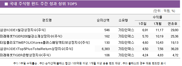 ■ 국내 주식형 펀드 주간 성과 상위 TOP5 펀드명	순자산액	소유형	수익률		 			1주일	1개월	연초후 삼성KODEX철강상장지수[주식]	 546 	기타인덱스	6.91 	11.17 	29.80  미래에셋TIGER200철강소재상장지수(주식)	 162 	기타인덱스	5.70 	10.19 	25.36  타임폴리오TIMEFOLIOKorea플러스배당액티브상장지수[주식]	 130 	기타인덱스	4.60 	10.43 	19.13  삼성KODEXTop5PlusTotalReturn상장지수[주식]	 6,383 	기타인덱스	4.50 	7.56 	36.28  미래에셋TIGER은행상장지수(주식)	 106 	기타인덱스	4.24 	4.83 	4.72 