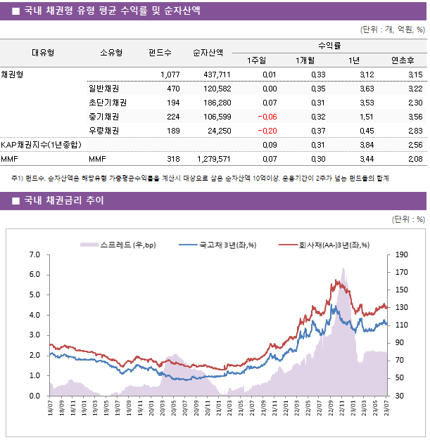 ■ 국내 채권형 유형 평균 수익률 및 순자산액 대유형	소유형	 펀드수 	순자산액	수익률			 				1주일	1개월	1년	연초후 채권형		 1,077 	437,711	0.01 	0.33 	3.12 	3.15  	일반채권	 470 	120,582	0.00 	0.35 	3.63 	3.22  	초단기채권	 194 	186,280	0.07 	0.31 	3.53 	2.30  	중기채권	 224 	106,599	-0.06 	0.32 	1.51 	3.56  	우량채권	 189 	24,250	-0.20 	0.37 	0.45 	2.83  KAP채권지수(1년종합)				0.09 	0.31 	3.84 	2.56  MMF	MMF	 318 	1,279,571	0.07 	0.30 	3.44 	2.08 