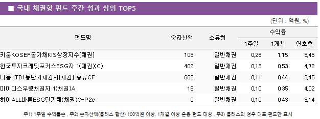 ■ 국내 채권형 펀드 주간 성과 상위 TOP5 펀드명	순자산액	소유형	수익률		 			1주일	1개월	연초후 키움KOSEF물가채KIS상장지수[채권]	 106 	일반채권	0.26 	1.15 	5.45  한국투자크레딧포커스ESG자 1(채권)(C)	 402 	일반채권	0.13 	0.53 	4.72  다올KTB1등단기채권자[채권] 종류CF	 662 	일반채권	0.11 	0.44 	3.45  마이다스우량채권자 1(채권)A	 18 	일반채권	0.10 	0.35 	4.02  하이ALL바른ESG단기채(채권)C-P2e	 0 	일반채권	0.10 	0.43 	3.14 