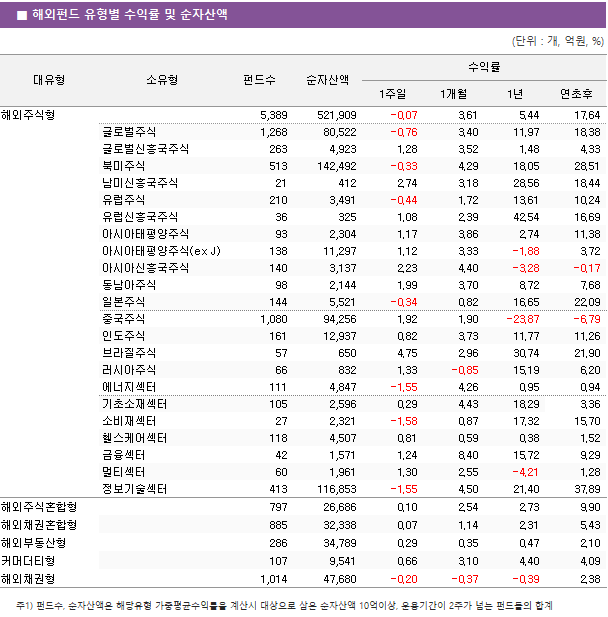 ■ 해외펀드 유형별 수익률 및 순자산액 대유형	소유형	 펀드수 	순자산액	수익률			 				1주일	1개월	1년	연초후 해외주식형		 5,389 	 521,909 	-0.07 	3.61 	5.44 	17.64  	글로벌주식	 1,268 	 80,522 	-0.76 	3.40 	11.97 	18.38  	글로벌신흥국주식	 263 	 4,923 	1.28 	3.52 	1.48 	4.33  	북미주식	 513 	 142,492 	-0.33 	4.29 	18.05 	28.51  	남미신흥국주식	 21 	 412 	2.74 	3.18 	28.56 	18.44  	유럽주식	 210 	 3,491 	-0.44 	1.72 	13.61 	10.24  	유럽신흥국주식	 36 	 325 	1.08 	2.39 	42.54 	16.69  	아시아태평양주식	 93 	 2,304 	1.17 	3.86 	2.74 	11.38  	아시아태평양주식(ex J)	 138 	 11,297 	1.12 	3.33 	-1.88 	3.72  	아시아신흥국주식	 140 	 3,137 	2.23 	4.40 	-3.28 	-0.17  	동남아주식	 98 	 2,144 	1.99 	3.70 	8.72 	7.68  	일본주식	 144 	 5,521 	-0.34 	0.82 	16.65 	22.09  	중국주식	 1,080 	 94,256 	1.92 	1.90 	-23.87 	-6.79  	인도주식	 161 	 12,937 	0.82 	3.73 	11.77 	11.26  	브라질주식	 57 	 650 	4.75 	2.96 	30.74 	21.90  	러시아주식	 66 	 832 	1.33 	-0.85 	15.19 	6.20  	에너지섹터	 111 	 4,847 	-1.55 	4.26 	0.95 	0.94  	기초소재섹터	 105 	 2,596 	0.29 	4.43 	18.29 	3.36  	소비재섹터	 27 	 2,321 	-1.58 	0.87 	17.32 	15.70  	헬스케어섹터	 118 	 4,507 	0.81 	0.59 	0.38 	1.52  	금융섹터	 42 	 1,571 	1.24 	8.40 	15.72 	9.29  	멀티섹터	 60 	 1,961 	1.30 	2.55 	-4.21 	1.28  	정보기술섹터	 413 	 116,853 	-1.55 	4.50 	21.40 	37.89  해외주식혼합형		 797 	 26,686 	0.10 	2.54 	2.73 	9.90  해외채권혼합형		 885 	 32,338 	0.07 	1.14 	2.31 	5.43  해외부동산형		 286 	 34,789 	0.29 	0.35 	0.47 	2.10  커머더티형		 107 	 9,541 	0.66 	3.10 	4.40 	4.09  해외채권형		 1,014 	 47,680 	-0.20 	-0.37 	-0.39 	2.38 