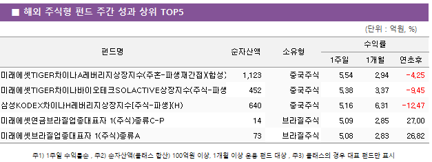 ■ 해외 주식형 펀드 주간 성과 상위 TOP5 펀드명	순자산액	소유형	수익률		 			1주일	1개월	연초후 미래에셋TIGER차이나A레버리지상장지수(주혼-파생재간접)(합성)	 1,123 	중국주식	5.54 	2.94 	-4.25  미래에셋TIGER차이나바이오테크SOLACTIVE상장지수(주식-파생)	 452 	중국주식	5.38 	3.37 	-9.45  삼성KODEX차이나H레버리지상장지수[주식-파생](H)	 640 	중국주식	5.16 	6.31 	-12.47  미래에셋연금브라질업종대표자 1(주식)종류C-P	 14 	브라질주식	5.09 	2.85 	27.00  미래에셋브라질업종대표자 1(주식)종류A	 73 	브라질주식	5.08 	2.83 	26.82 