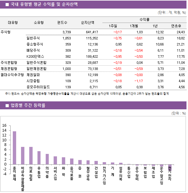 ■ 국내 유형별 평균 수익률 및 순자산액 대유형	소유형	 펀드수 	순자산액		수익률			 					1주일	1개월	1년	연초후 주식형		 3,739 	641,417		-0.17 	1.03 	12.32 	24.43  	일반주식	 1,853 	115,352		-0.75 	-0.61 	8.23 	18.82  	중소형주식	 359 	12,136		0.95 	0.62 	10.66 	21.21  	배당주식	 309 	31,122		-0.18 	-0.54 	6.11 	11.01  	K200인덱스	 382 	189,422		-0.95 	-0.50 	7.77 	17.75  주식혼합형	일반주식혼합	 329 	28,687		-0.19 	0.04 	5.71 	11.04  채권혼합형	일반채권혼합	 1,000 	73,138		-0.51 	-0.59 	3.73 	7.28  절대수익추구형	채권알파	 390 	12,199		-0.08 	-0.00 	2.86 	4.05  	시장중립	 109 	2,115		-0.18 	-1.17 	3.31 	4.44  	공모주하이일드	 139 	8,711		0.05 	0.38 	3.76 	4.56 