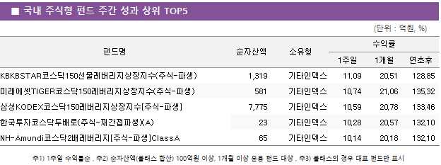 ■ 국내 주식형 펀드 주간 성과 상위 TOP5 펀드명	순자산액	소유형	수익률		 			1주일	1개월	연초후 KBKBSTAR코스닥150선물레버리지상장지수(주식-파생)	 1,319 	기타인덱스	11.09 	20.51 	128.85  미래에셋TIGER코스닥150레버리지상장지수(주식-파생)	 581 	기타인덱스	10.74 	21.06 	135.32  삼성KODEX코스닥150레버리지상장지수[주식-파생]	 7,775 	기타인덱스	10.59 	20.78 	133.46  한국투자코스닥두배로(주식-재간접파생)(A)	 23 	기타인덱스	10.28 	20.57 	132.10  NH-Amundi코스닥2배레버리지[주식-파생]ClassA	 65 	기타인덱스	10.14 	20.18 	132.10 