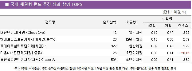 ■ 국내 채권형 펀드 주간 성과 상위 TOP5 펀드명	순자산액	소유형	수익률		 			1주일	1개월	연초후 대신단기채[채권](ClassC-e)	 2 	일반채권	0.10 	0.44 	3.29  현대트러스트단기채자 1[채권]종류C	 23 	초단기채권	0.10 	0.35 	2.72  코레이트셀렉트단기채[채권]C	 327 	일반채권	0.09 	0.43 	3.29  다올KTB전단채[채권] 종류C	 25 	초단기채권	0.09 	0.41 	-0.18  유진챔피언단기채자(채권) Class A	 504 	초단기채권	0.09 	0.41 	3.30 