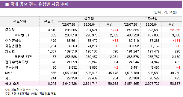 ■ 국내 공모 펀드 유형별 자금 추이 펀드유형	펀드수	설정액			순자산액		 		'23.07.28	'23.08.04	증감	'23.07.28	'23.08.04	증감 주식형	3,510 	205,265 	204,521 	-744 	245,824 	243,589 	-2,235      주식형 ETF	332 	268,616 	270,978 	2,362 	403,726 	407,035 	3,308  주식혼합형	479 	35,561 	35,477 	-83 	37,419 	37,235 	-184  채권혼합형	1,294 	74,363 	74,274 	-90 	80,652 	80,152 	-500  채권형	1,067 	189,310 	190,107 	798 	191,247 	191,472 	226      채권형 ETF	67 	256,526 	259,457 	2,931 	263,576 	265,737 	2,160  절대수익추구형	670 	21,859 	22,242 	384 	24,544 	24,947 	403  부동산형	50 	9,832 	9,830 	-2 	5,491 	5,487 	-4  MMF	335 	1,550,240 	1,595,418 	45,178 	1,575,780 	1,625,539 	49,759  기타	244 	29,156 	29,409 	254 	26,106 	26,529 	423  국내 소계	8,048 	2,640,726 	2,691,714 	50,988 	2,854,365 	2,907,722 	53,357 