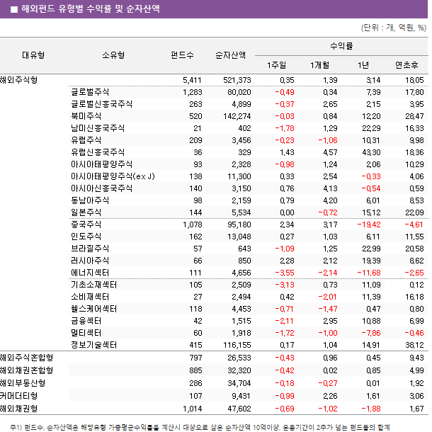 ■ 해외펀드 유형별 수익률 및 순자산액 대유형	소유형	 펀드수 	순자산액	수익률			 				1주일	1개월	1년	연초후 해외주식형		 5,411 	 521,373 	0.35 	1.39 	3.14 	18.05  	글로벌주식	 1,283 	 80,020 	-0.49 	0.34 	7.39 	17.80  	글로벌신흥국주식	 263 	 4,899 	-0.37 	2.65 	2.15 	3.95  	북미주식	 520 	 142,274 	-0.03 	0.84 	12.20 	28.47  	남미신흥국주식	 21 	 402 	-1.78 	1.29 	22.29 	16.33  	유럽주식	 209 	 3,456 	-0.23 	-1.06 	10.31 	9.98  	유럽신흥국주식	 36 	 329 	1.43 	4.57 	43.30 	18.36  	아시아태평양주식	 93 	 2,328 	-0.98 	1.24 	2.06 	10.29  	아시아태평양주식(ex J)	 138 	 11,300 	0.33 	2.54 	-0.33 	4.06  	아시아신흥국주식	 140 	 3,150 	0.76 	4.13 	-0.54 	0.59  	동남아주식	 98 	 2,159 	0.79 	4.20 	6.01 	8.53  	일본주식	 144 	 5,534 	0.00 	-0.72 	15.12 	22.09  	중국주식	 1,078 	 95,180 	2.34 	3.17 	-19.42 	-4.61  	인도주식	 162 	 13,048 	0.27 	1.03 	6.11 	11.55  	브라질주식	 57 	 643 	-1.09 	1.25 	22.99 	20.58  	러시아주식	 66 	 850 	2.28 	2.12 	19.39 	8.62  	에너지섹터	 111 	 4,656 	-3.55 	-2.14 	-11.68 	-2.65  	기초소재섹터	 105 	 2,509 	-3.13 	0.73 	11.09 	0.12  	소비재섹터	 27 	 2,494 	0.42 	-2.01 	11.39 	16.18  	헬스케어섹터	 118 	 4,453 	-0.71 	-1.47 	0.47 	0.80  	금융섹터	 42 	 1,515 	-2.11 	2.95 	10.88 	6.99  	멀티섹터	 60 	 1,918 	-1.72 	-1.00 	-7.86 	-0.46  	정보기술섹터	 415 	 116,155 	0.17 	1.04 	14.91 	38.12  해외주식혼합형		 797 	 26,533 	-0.43 	0.96 	0.45 	9.43  해외채권혼합형		 885 	 32,320 	-0.42 	0.02 	0.85 	4.99  해외부동산형		 286 	 34,704 	-0.18 	-0.27 	0.01 	1.92  커머더티형		 107 	 9,431 	-0.99 	2.26 	1.61 	3.06  해외채권형		 1,014 	 47,602 	-0.69 	-1.02 	-1.88 	1.67 