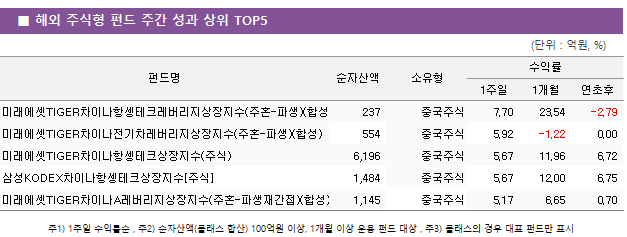 ■ 해외 주식형 펀드 주간 성과 상위 TOP5 펀드명	순자산액	소유형	수익률		 			1주일	1개월	연초후 미래에셋TIGER차이나항셍테크레버리지상장지수(주혼-파생)(합성H)	 237 	중국주식	7.70 	23.54 	-2.79  미래에셋TIGER차이나전기차레버리지상장지수(주혼-파생)(합성)	 554 	중국주식	5.92 	-1.22 	0.00  미래에셋TIGER차이나항셍테크상장지수(주식)	 6,196 	중국주식	5.67 	11.96 	6.72  삼성KODEX차이나항셍테크상장지수[주식]	 1,484 	중국주식	5.67 	12.00 	6.75  미래에셋TIGER차이나A레버리지상장지수(주혼-파생재간접)(합성)	 1,145 	중국주식	5.17 	6.65 	0.70 