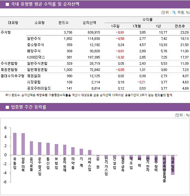 ■ 국내 유형별 평균 수익률 및 순자산액 대유형	소유형	 펀드수 	순자산액		수익률			 					1주일	1개월	1년	연초후 주식형		 3,736 	639,915		-0.91 	3.85 	10.77 	23.29  	일반주식	 1,852 	114,830		-0.58 	2.77 	7.42 	18.13  	중소형주식	 359 	12,192		0.24 	4.57 	10.33 	21.50  	배당주식	 309 	30,826		-0.01 	2.89 	5.76 	11.00  	K200인덱스	 381 	187,395		-0.32 	2.85 	7.25 	17.37  주식혼합형	일반주식혼합	 329 	28,719		0.05 	2.43 	5.53 	11.09  채권혼합형	일반채권혼합	 1,000 	72,840		-0.05 	1.01 	3.80 	7.23  절대수익추구형	채권알파	 390 	12,125		0.02 	0.39 	2.73 	4.07  	시장중립	 109 	2,114		0.18 	-0.21 	3.77 	4.63  	공모주하이일드	 141 	8,814		0.12 	0.53 	3.77 	4.69 