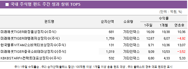 ■ 국내 주식형 펀드 주간 성과 상위 TOP5 펀드명	순자산액	소유형	수익률		 			1주일	1개월	연초후 미래에셋TIGER화장품상장지수(주식)	 681 	기타인덱스	16.09 	19.38 	10.36  미래에셋TIGER여행레저상장지수(주식)	 1,759 	기타인덱스	12.67 	6.07 	-4.92  한국밸류VITAMZ소비액티브상장지수(주식)	 131 	기타인덱스	9.71 	10.36 	13.07  미래에셋TIGER중국소비테마상장지수[주식]	 1,019 	기타인덱스	9.09 	10.53 	-3.52  KBKBSTARFn컨택트대표상장지수(주식)	 532 	기타인덱스	6.80 	4.33 	5.33 