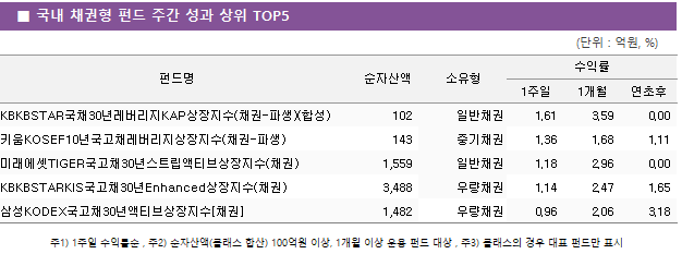 ■ 국내 채권형 펀드 주간 성과 상위 TOP5 펀드명	순자산액	소유형	수익률		 			1주일	1개월	연초후 KBKBSTAR국채30년레버리지KAP상장지수(채권-파생)(합성)	 102 	일반채권	1.61 	3.59 	0.00  키움KOSEF10년국고채레버리지상장지수(채권-파생)	 143 	중기채권	1.36 	1.68 	1.11  미래에셋TIGER국고채30년스트립액티브상장지수(채권)	 1,559 	일반채권	1.18 	2.96 	0.00  KBKBSTARKIS국고채30년Enhanced상장지수(채권)	 3,488 	우량채권	1.14 	2.47 	1.65  삼성KODEX국고채30년액티브상장지수[채권]	 1,482 	우량채권	0.96 	2.06 	3.18 