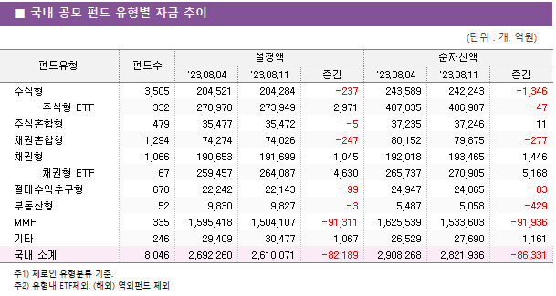 ■ 국내 공모 펀드 유형별 자금 추이 펀드유형	펀드수	설정액			순자산액		 		'23.08.04	'23.08.11	증감	'23.08.04	'23.08.11	증감 주식형	3,505 	204,521 	204,284 	-237 	243,589 	242,243 	-1,346      주식형 ETF	332 	270,978 	273,949 	2,971 	407,035 	406,987 	-47  주식혼합형	479 	35,477 	35,472 	-5 	37,235 	37,246 	11  채권혼합형	1,294 	74,274 	74,026 	-247 	80,152 	79,875 	-277  채권형	1,066 	190,653 	191,699 	1,045 	192,018 	193,465 	1,446      채권형 ETF	67 	259,457 	264,087 	4,630 	265,737 	270,905 	5,168  절대수익추구형	670 	22,242 	22,143 	-99 	24,947 	24,865 	-83  부동산형	52 	9,830 	9,827 	-3 	5,487 	5,058 	-429  MMF	335 	1,595,418 	1,504,107 	-91,311 	1,625,539 	1,533,603 	-91,936  기타	246 	29,409 	30,477 	1,067 	26,529 	27,690 	1,161  국내 소계	8,046 	2,692,260 	2,610,071 	-82,189 	2,908,268 	2,821,936 	-86,331 