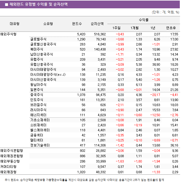 ■ 해외펀드 유형별 수익률 및 순자산액 대유형	소유형	 펀드수 	순자산액	수익률			 				1주일	1개월	1년	연초후 해외주식형		 5,420 	 516,362 	-0.43 	2.07 	2.07 	17.55  	글로벌주식	 1,290 	 79,140 	-0.68 	1.33 	6.26 	17.00  	글로벌신흥국주식	 263 	 4,840 	-0.99 	2.66 	-1.01 	2.91  	북미주식	 520 	 140,438 	-0.43 	1.74 	10.96 	27.92  	남미신흥국주식	 21 	 392 	-1.71 	0.34 	13.32 	14.34  	유럽주식	 209 	 3,431 	-0.21 	2.05 	9.48 	9.74  	유럽신흥국주식	 36 	 329 	-0.09 	5.38 	38.90 	18.26  	아시아태평양주식	 94 	 2,493 	-0.02 	2.82 	1.30 	10.27  	아시아태평양주식(ex J)	 138 	 11,235 	0.16 	4.33 	-1.01 	4.23  	아시아신흥국주식	 139 	 3,149 	0.17 	5.40 	-1.26 	0.75  	동남아주식	 98 	 2,155 	0.33 	6.13 	3.99 	8.89  	일본주식	 144 	 5,351 	-0.68 	-0.01 	14.04 	21.26  	중국주식	 1,078 	 94,475 	0.20 	4.36 	-20.17 	-4.41  	인도주식	 161 	 13,351 	2.10 	3.57 	8.61 	13.90  	브라질주식	 56 	 626 	-2.11 	0.15 	10.63 	18.03  	러시아주식	 66 	 843 	-0.90 	2.47 	15.53 	7.64  	에너지섹터	 111 	 4,629 	-0.11 	-0.60 	-12.50 	-2.76  	기초소재섹터	 105 	 2,508 	-0.08 	1.91 	8.46 	0.04  	소비재섹터	 27 	 2,420 	-0.66 	-0.19 	10.91 	15.41  	헬스케어섹터	 118 	 4,481 	0.84 	2.46 	0.07 	1.65  	금융섹터	 42 	 1,557 	-0.35 	3.43 	8.01 	6.61  	멀티섹터	 61 	 1,881 	-0.25 	-0.10 	-8.69 	-0.71  	정보기술섹터	 417 	 114,306 	-1.42 	0.44 	13.68 	36.16  해외주식혼합형		 802 	 26,882 	-0.06 	1.59 	-0.04 	9.36  해외채권혼합형		 886 	 32,305 	0.08 	1.11 	0.81 	5.07  해외부동산형		 286 	 33,999 	-1.63 	-1.80 	-1.94 	0.26  커머더티형		 107 	 9,547 	0.37 	1.74 	1.61 	3.44  해외채권형		 1,020 	 48,332 	0.61 	0.68 	-1.33 	2.29 