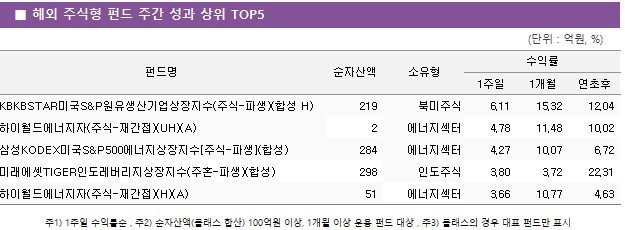 ■ 해외 주식형 펀드 주간 성과 상위 TOP5 펀드명	순자산액	소유형	수익률		 			1주일	1개월	연초후 KBKBSTAR미국S&P원유생산기업상장지수(주식-파생)(합성 H)	 219 	북미주식	6.11 	15.32 	12.04  하이월드에너지자(주식-재간접)(UH)(A)	 2 	에너지섹터	4.78 	11.48 	10.02  삼성KODEX미국S&P500에너지상장지수[주식-파생](합성)	 284 	에너지섹터	4.27 	10.07 	6.72  미래에셋TIGER인도레버리지상장지수(주혼-파생)(합성)	 298 	인도주식	3.80 	3.72 	22.31  하이월드에너지자(주식-재간접)(H)(A)	 51 	에너지섹터	3.66 	10.77 	4.63 