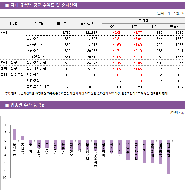 ■ 국내 유형별 평균 수익률 및 순자산액 대유형	소유형	 펀드수 	순자산액		수익률			 					1주일	1개월	1년	연초후 주식형		 3,739 	622,837		-2.98 	-3.77 	5.69 	19.62  	일반주식	 1,854 	112,595		-2.21 	-3.94 	3.44 	15.52  	중소형주식	 359 	12,018		-1.60 	-1.60 	7.27 	19.55  	배당주식	 309 	30,235		-1.71 	-2.10 	2.33 	9.11  	K200인덱스	 381 	179,619		-2.98 	-4.49 	2.31 	13.86  주식혼합형	일반주식혼합	 329 	28,175		-1.48 	-2.05 	3.09 	9.45  채권혼합형	일반채권혼합	 1,000 	72,059		-0.96 	-1.66 	2.15 	6.20  절대수익추구형	채권알파	 390 	11,916		-0.07 	-0.18 	2.54 	4.00  	시장중립	 109 	1,525		0.15 	-0.73 	3.74 	4.78  	공모주하이일드	 143 	8,869		0.08 	0.28 	3.73 	4.77 