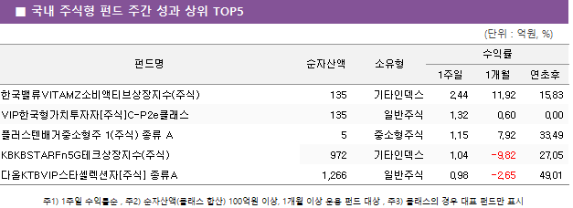 ■ 국내 주식형 펀드 주간 성과 상위 TOP5 ■ 국내 주식형 펀드 주간 성과 상위 TOP5