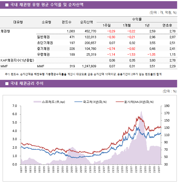 ■ 국내 채권형 유형 평균 수익률 및 순자산액 대유형	소유형	 펀드수 	순자산액	수익률			 				1주일	1개월	1년	연초후 채권형		 1,083 	452,770	-0.29 	-0.22 	2.59 	2.78  	일반채권	 471 	122,013	-0.30 	-0.21 	2.96 	2.87  	초단기채권	 197 	200,657	0.07 	0.32 	3.55 	2.51  	중기채권	 226 	104,780	-0.74 	-0.92 	0.46 	2.41  	우량채권	 189 	25,319	-1.14 	-1.53 	-1.05 	1.15  KAP채권지수(1년종합)				0.06 	0.35 	3.80 	2.78  MMF	MMF	 319 	1,247,609	0.07 	0.31 	3.51 	2.29 