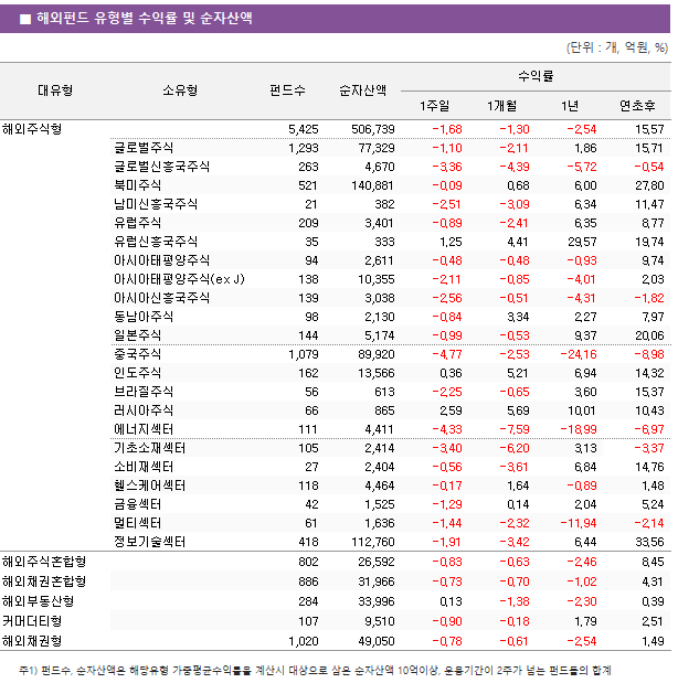 ■ 해외펀드 유형별 수익률 및 순자산액 대유형	소유형	 펀드수 	순자산액	수익률			 				1주일	1개월	1년	연초후 해외주식형		 5,425 	 506,739 	-1.68 	-1.30 	-2.54 	15.57  	글로벌주식	 1,293 	 77,329 	-1.10 	-2.11 	1.86 	15.71  	글로벌신흥국주식	 263 	 4,670 	-3.36 	-4.39 	-5.72 	-0.54  	북미주식	 521 	 140,881 	-0.09 	0.68 	6.00 	27.80  	남미신흥국주식	 21 	 382 	-2.51 	-3.09 	6.34 	11.47  	유럽주식	 209 	 3,401 	-0.89 	-2.41 	6.35 	8.77  	유럽신흥국주식	 35 	 333 	1.25 	4.41 	29.57 	19.74  	아시아태평양주식	 94 	 2,611 	-0.48 	-0.48 	-0.93 	9.74  	아시아태평양주식(ex J)	 138 	 10,355 	-2.11 	-0.85 	-4.01 	2.03  	아시아신흥국주식	 139 	 3,038 	-2.56 	-0.51 	-4.31 	-1.82  	동남아주식	 98 	 2,130 	-0.84 	3.34 	2.27 	7.97  	일본주식	 144 	 5,174 	-0.99 	-0.53 	9.37 	20.06  	중국주식	 1,079 	 89,920 	-4.77 	-2.53 	-24.16 	-8.98  	인도주식	 162 	 13,566 	0.36 	5.21 	6.94 	14.32  	브라질주식	 56 	 613 	-2.25 	-0.65 	3.60 	15.37  	러시아주식	 66 	 865 	2.59 	5.69 	10.01 	10.43  	에너지섹터	 111 	 4,411 	-4.33 	-7.59 	-18.99 	-6.97  	기초소재섹터	 105 	 2,414 	-3.40 	-6.20 	3.13 	-3.37  	소비재섹터	 27 	 2,404 	-0.56 	-3.61 	6.84 	14.76  	헬스케어섹터	 118 	 4,464 	-0.17 	1.64 	-0.89 	1.48  	금융섹터	 42 	 1,525 	-1.29 	0.14 	2.04 	5.24  	멀티섹터	 61 	 1,636 	-1.44 	-2.32 	-11.94 	-2.14  	정보기술섹터	 418 	 112,760 	-1.91 	-3.42 	6.44 	33.56  해외주식혼합형		 802 	 26,592 	-0.83 	-0.63 	-2.46 	8.45  해외채권혼합형		 886 	 31,966 	-0.73 	-0.70 	-1.02 	4.31  해외부동산형		 284 	 33,996 	0.13 	-1.38 	-2.30 	0.39  커머더티형		 107 	 9,510 	-0.90 	-0.18 	1.79 	2.51  해외채권형		 1,020 	 49,050 	-0.78 	-0.61 	-2.54 	1.49 